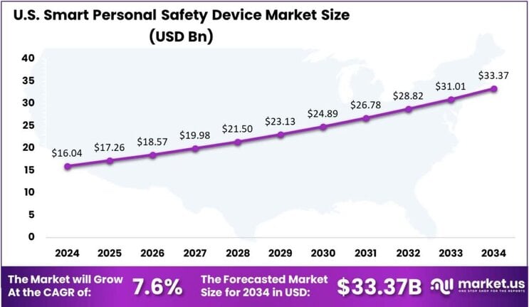 Smart Personal Safety Device Market US region
