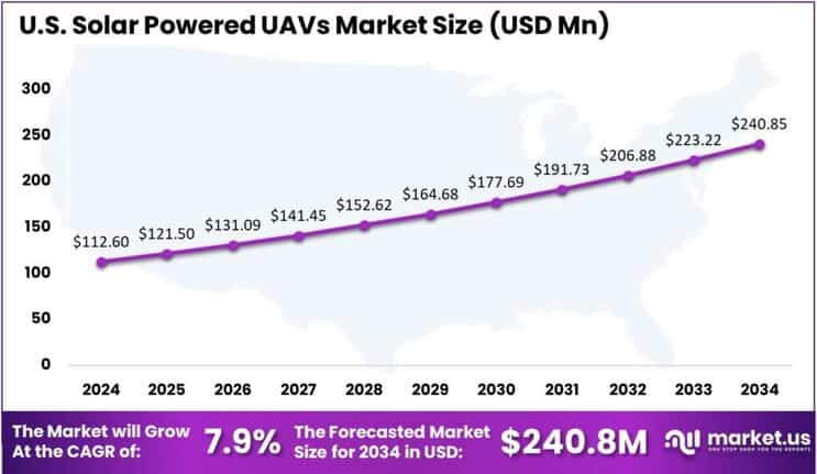 Solar Powered UAVs Market US region