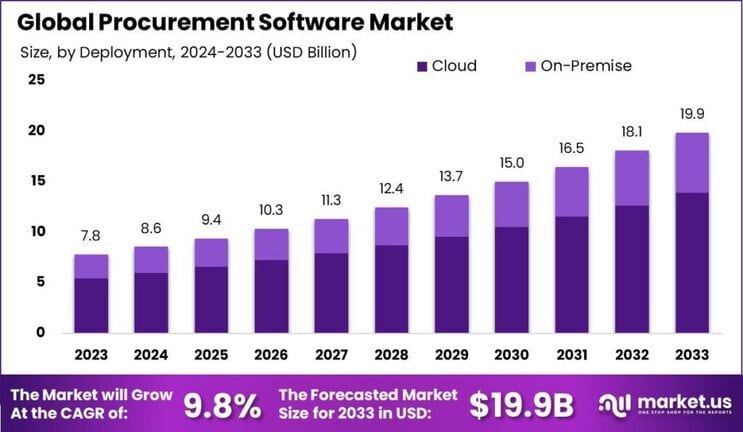 Procurement Software Market size