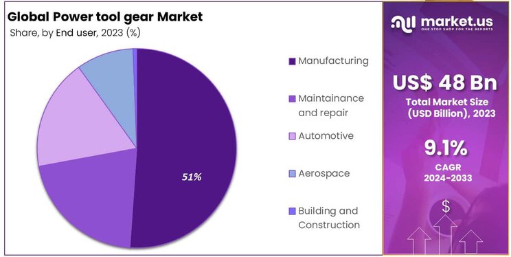 Power Tool Gears Market end user