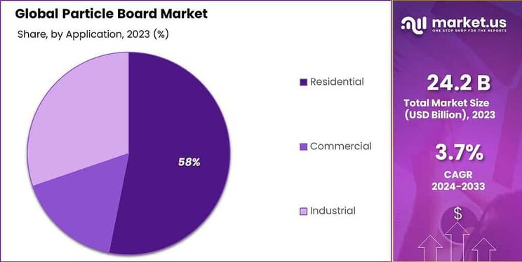 Particle Board Market Share