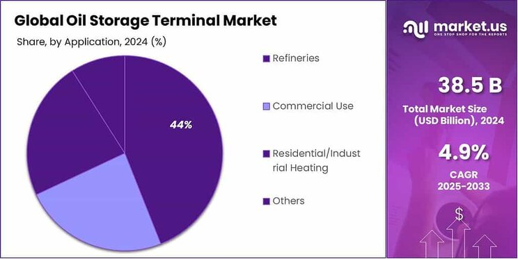 Oil Storage Terminal Market Share