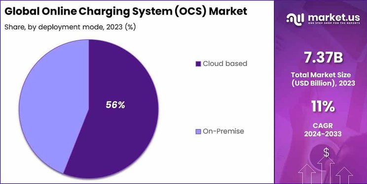 Online Charging System (OCS) Market share