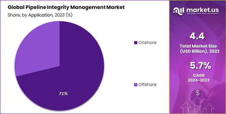 Pipeline Integrity Management Market Share