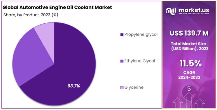 automotive engine oil coolant market by product