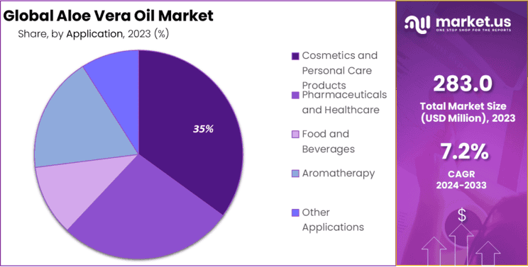Aloe Vera Oil Market Share
