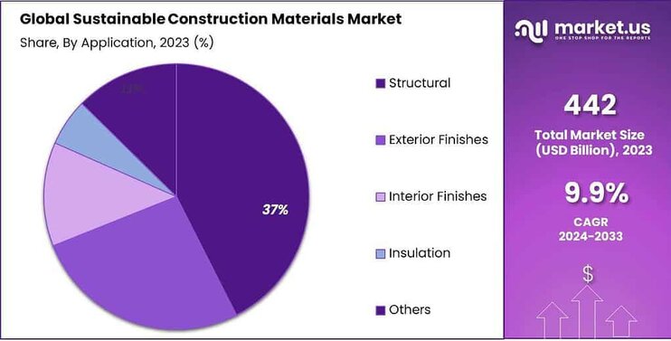 Sustainable Construction Materials Market Share