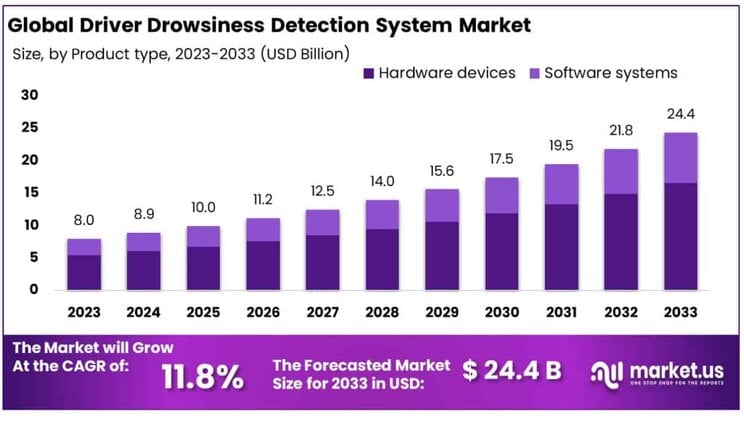 driver drowsiness detection system market by type