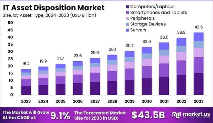IT Asset Disposition Market size