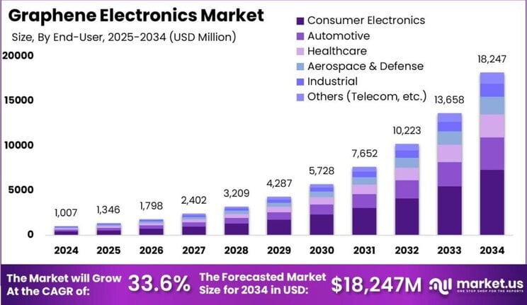 Graphene Electronics Market size (1)