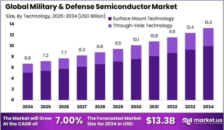 Military & Defense Semiconductor Market size