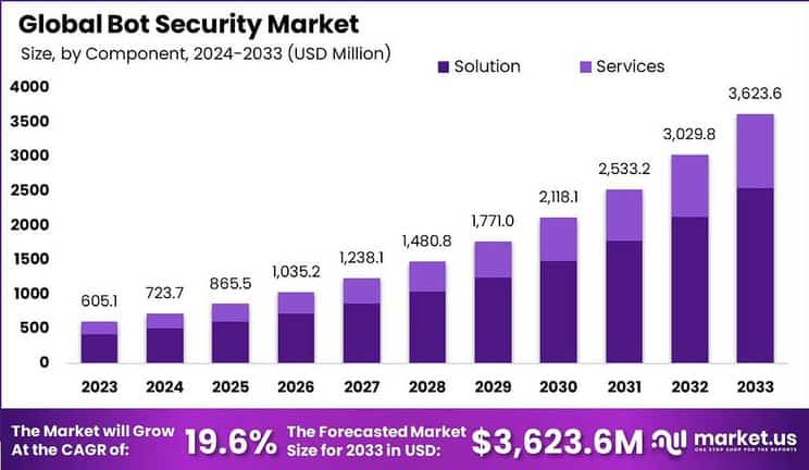 Bot Security Market Size