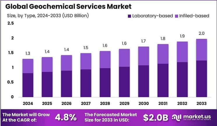 Geochemical Services Market Size