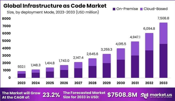 Infrastructure as Code Market size
