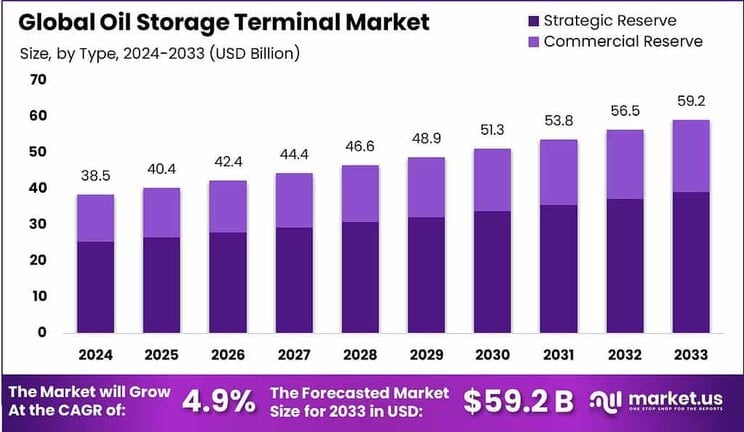 Oil Storage Terminal Market Size
