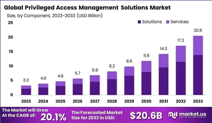 Privileged Access Management Solutions Market size