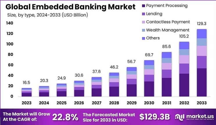 Embedded Banking Market size