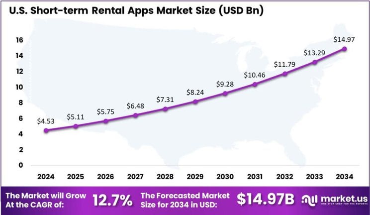 Short-term Rental Apps Market US region
