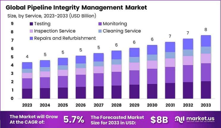 Pipeline Integrity Management Market Size