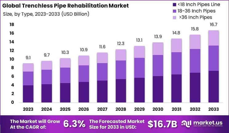 Trenchless Pipe Rehabilitation Market Size