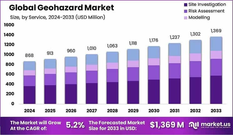 Geohazard Market Size