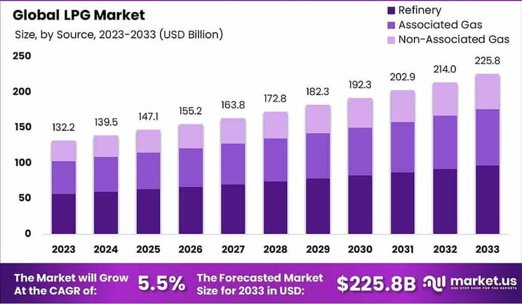 Liquefied Petroleum Gas (LPG) Market Size