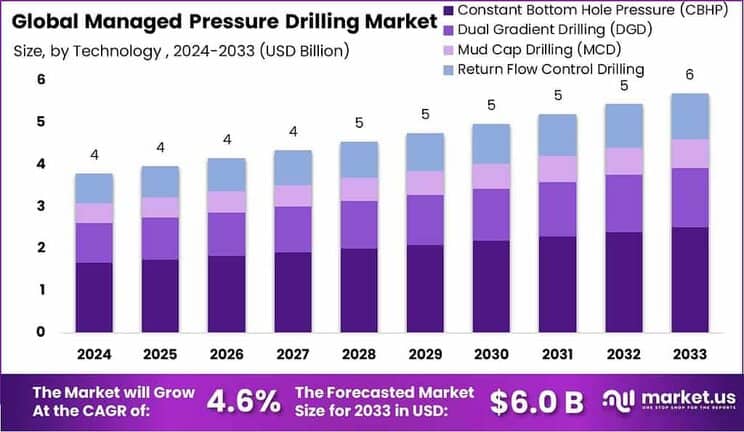 Managed Pressure Drilling Market Size