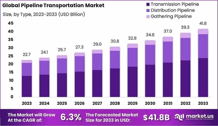 Pipeline Transportation Market Size