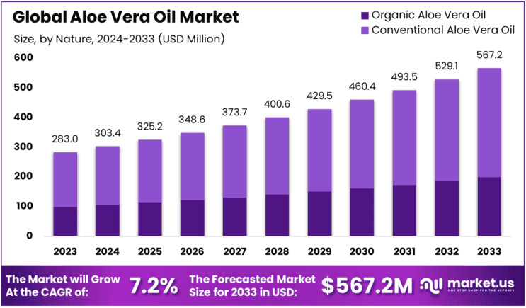 Aloe Vera Oil Market Size