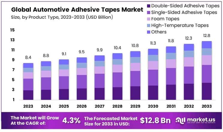 Automotive Adhesive Tapes Market By Product Type