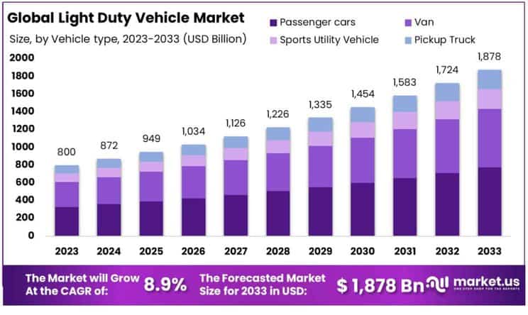 light duty vehicle market by type