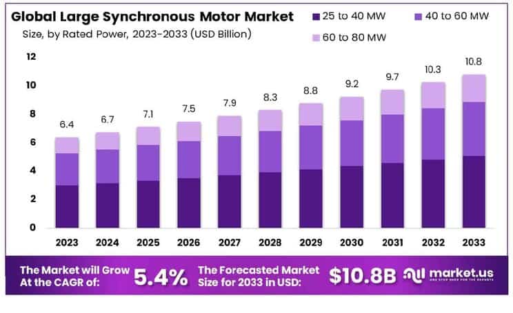 Large Synchronous Motor Market Size