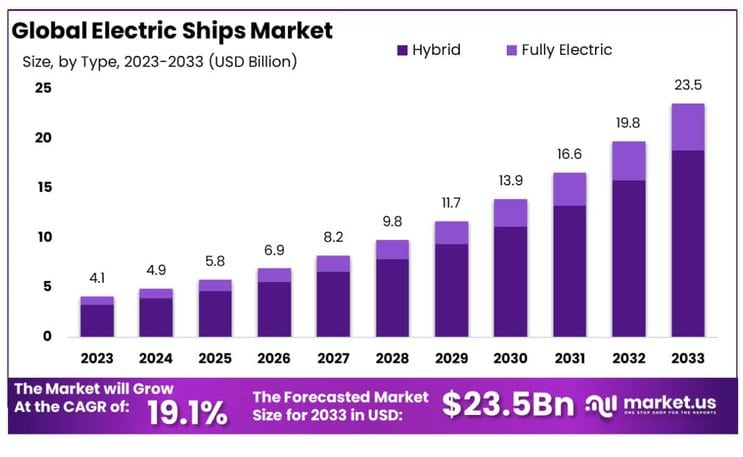 electric ship market by type
