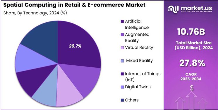 Spatial Computing in Retail & E-commerce Market share
