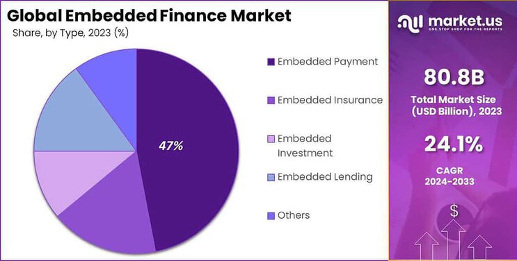 Embedded Finance Market share