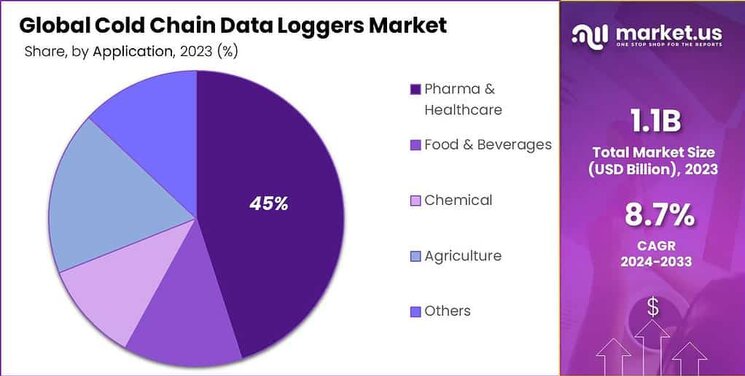 Cold Chain Data Loggers Market share