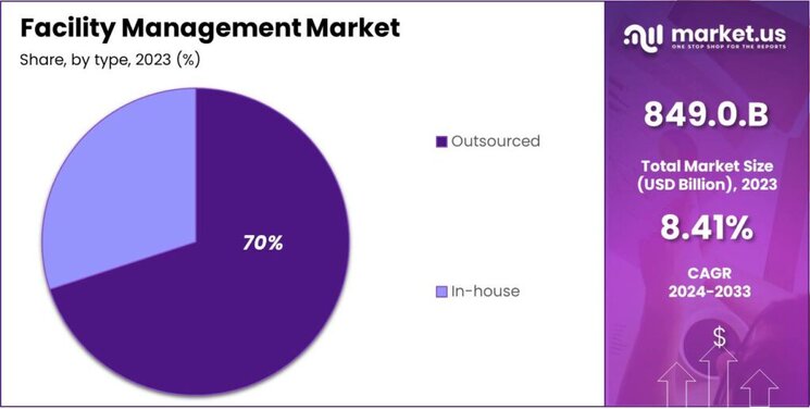Facility Management Market share