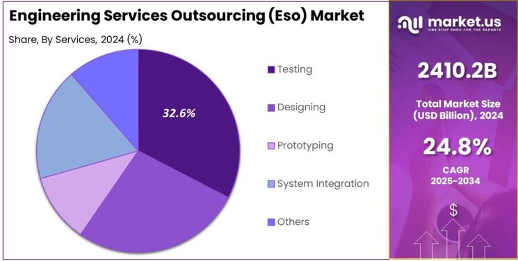 Engineering Services Outsourcing (Eso) Market share
