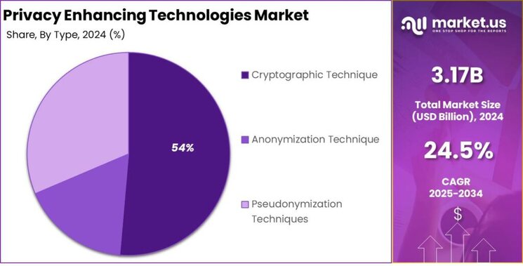 Privacy Enhancing Technologies Market share