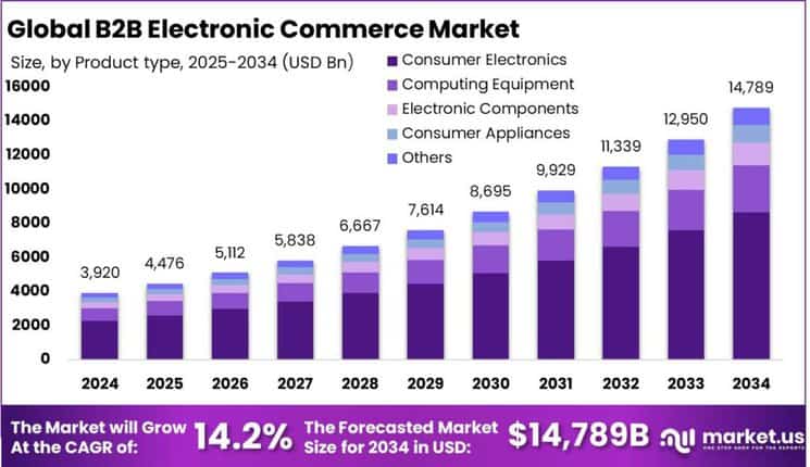 B2B Electronic Commerce Market size