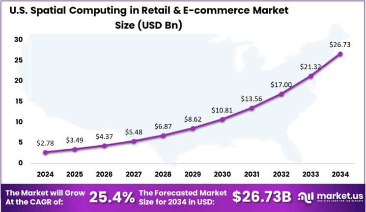 Spatial Computing in Retail & E-commerce Market US region