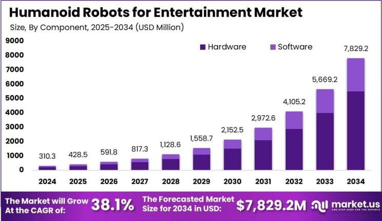 Humanoid Robots for Entertainment Market size