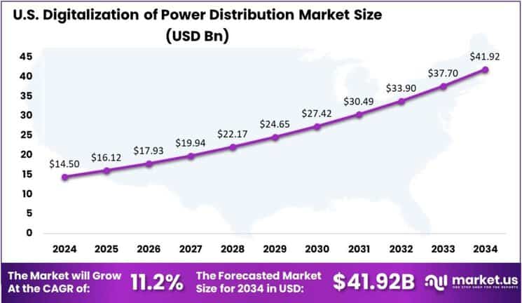 Digitalization of Power Distribution Market US region