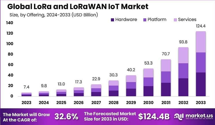 LoRa and LoRaWAN IoT Market size