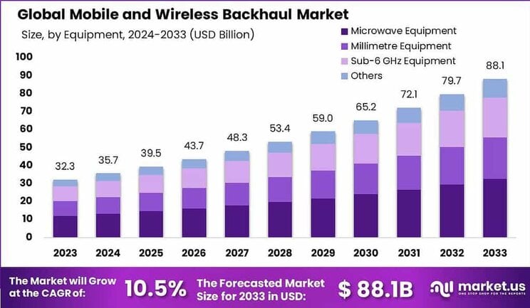Mobile and Wireless Backhaul Market size