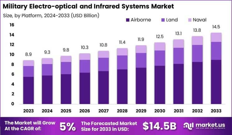 Military Electro-optical And Infrared Systems Market size