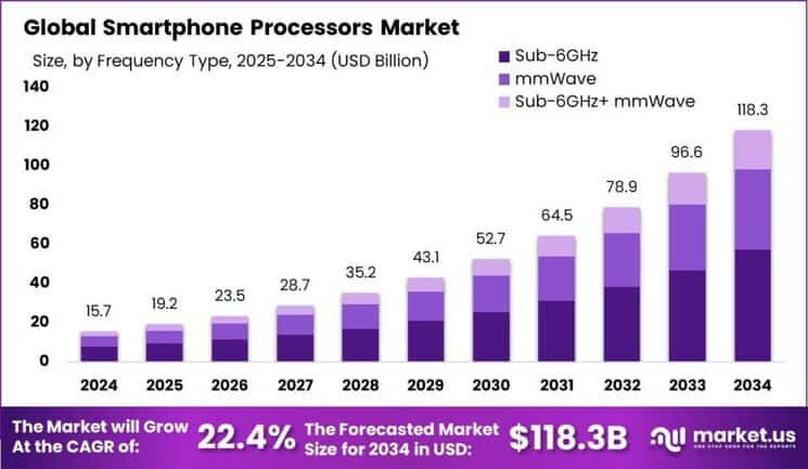 Smartphone Processors Market size