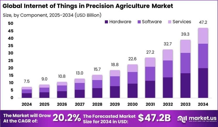 Internet of Things in Precision Agriculture Market size