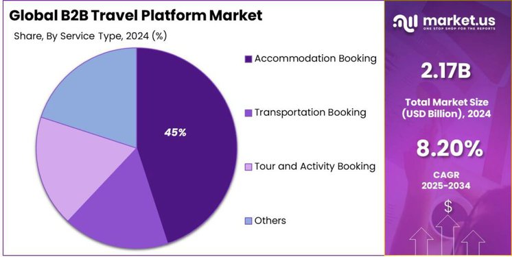B2B Travel Platform Market Share