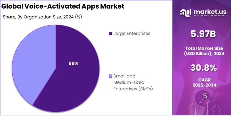 Voice-Activated Apps Market share